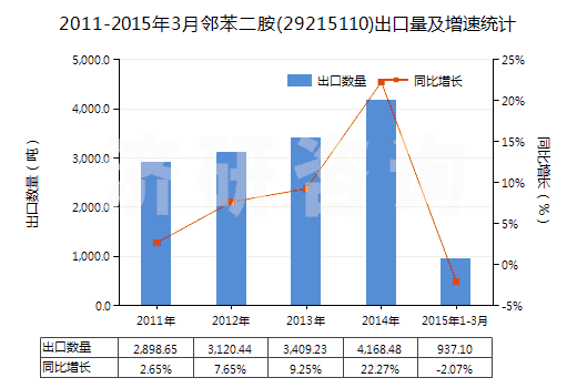 2011-2015年3月鄰苯二胺(29215110)出口量及增速統(tǒng)計